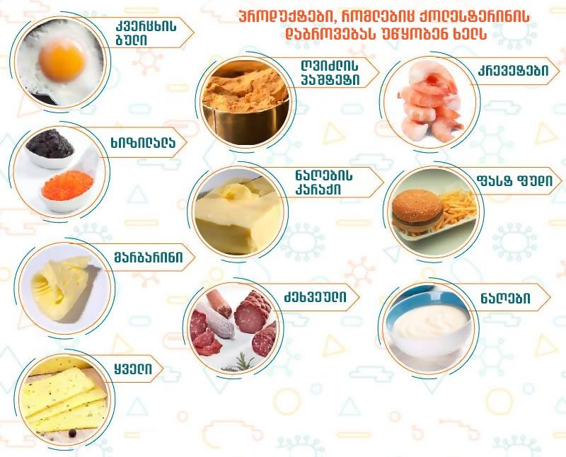 Что нужно кушать при низком. Продукты повышающие холестерин. Пролукты повышающие хол. Еда повышающая холестерин. Продукты питания понижающие холестерин.